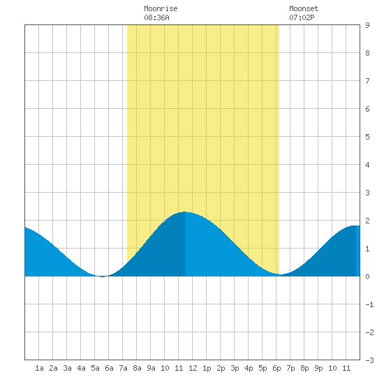 Brown Cove tide chart for Wednesday, October 26, 2022