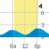 Brown Cove tide chart for Tuesday, October 4, 2022