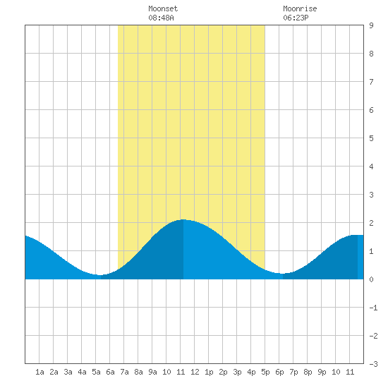 Brown Cove tide chart for Thursday, November 10, 2022