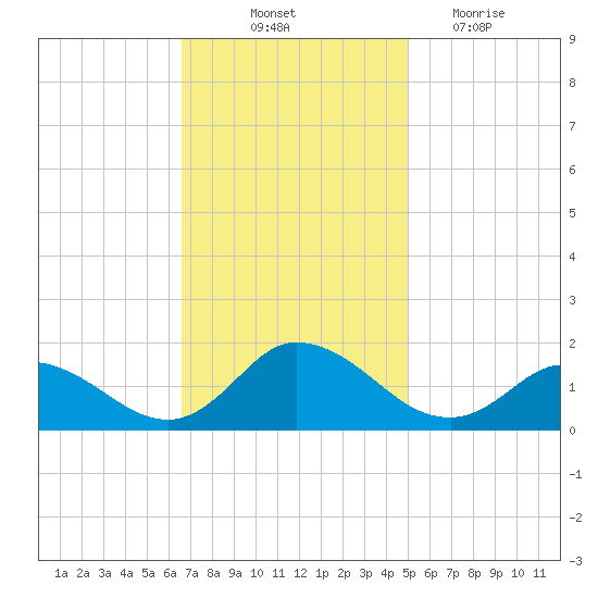 Brown Cove tide chart for Friday, November 11, 2022