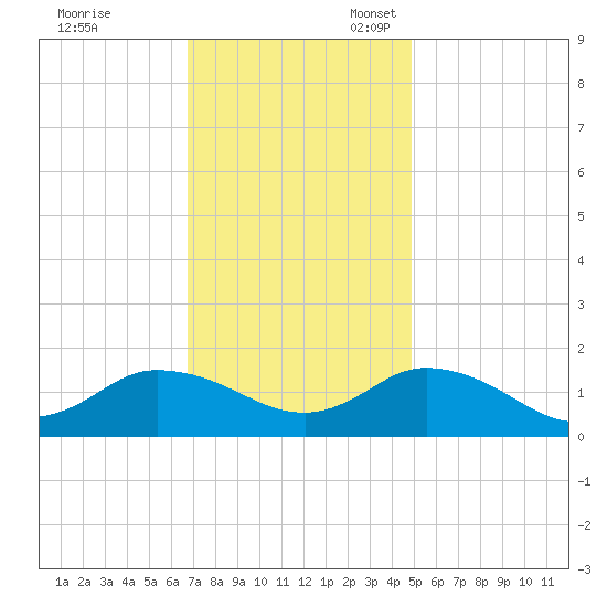 Brown Cove tide chart for Friday, November 18, 2022