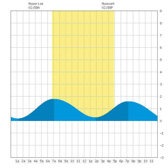 Brown Cove tide chart for Sunday, November 20, 2022