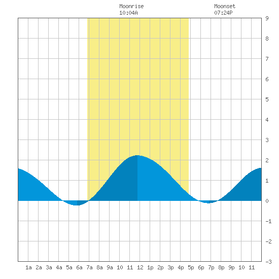 Brown Cove tide chart for Saturday, November 26, 2022