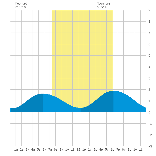 Brown Cove tide chart for Wednesday, November 2, 2022