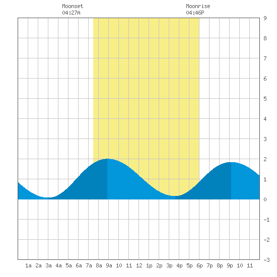 Brown Cove tide chart for Saturday, November 5, 2022