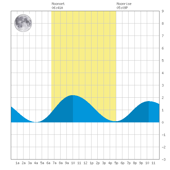 Brown Cove tide chart for Tuesday, November 8, 2022