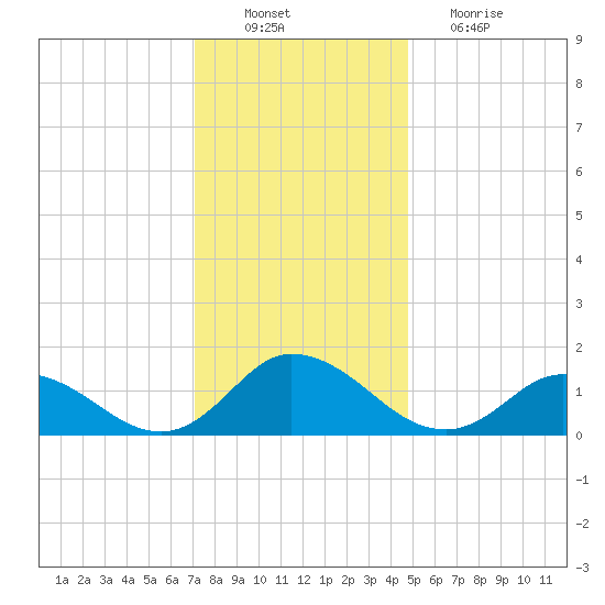 Brown Cove tide chart for Saturday, December 10, 2022