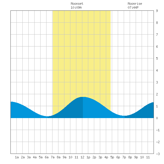 Brown Cove tide chart for Sunday, December 11, 2022