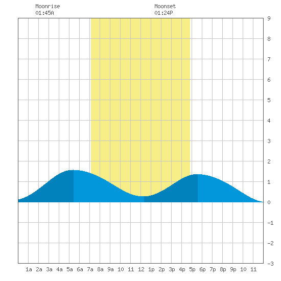 Brown Cove tide chart for Sunday, December 18, 2022