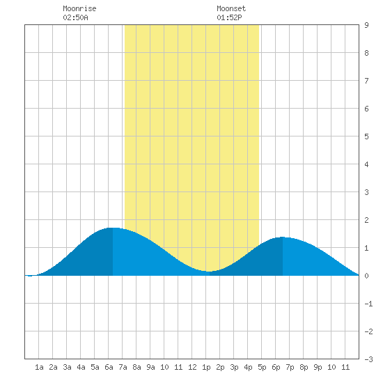 Brown Cove tide chart for Monday, December 19, 2022