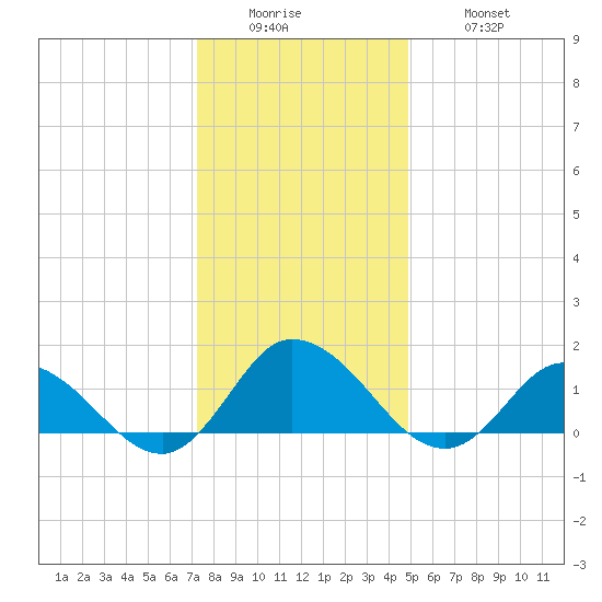 Brown Cove tide chart for Sunday, December 25, 2022