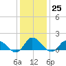 Brown Cove tide chart for Sunday, December 25, 2022