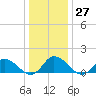 Brown Cove tide chart for Tuesday, December 27, 2022
