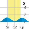 Brown Cove tide chart for Friday, December 2, 2022
