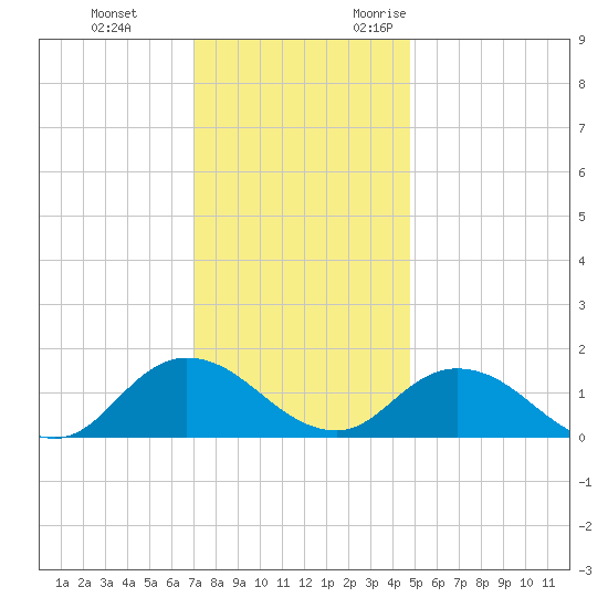 Brown Cove tide chart for Saturday, December 3, 2022