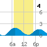 Brown Cove tide chart for Sunday, December 4, 2022