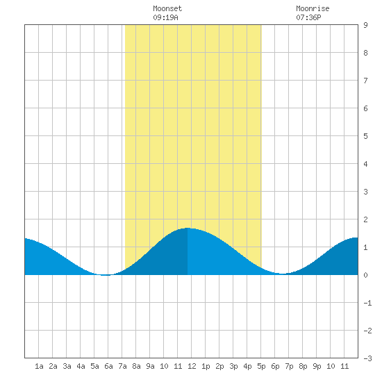 Brown Cove tide chart for Monday, January 9, 2023
