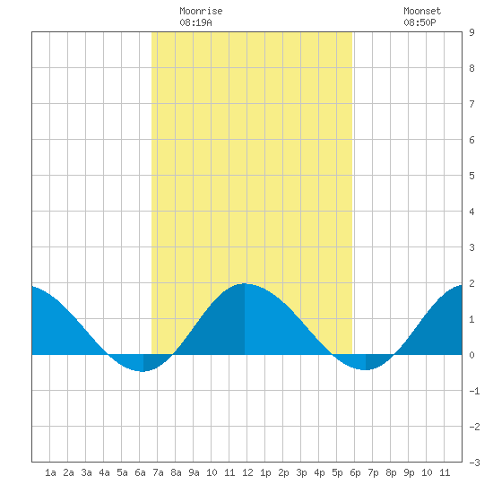 Brown Cove tide chart for Wednesday, February 22, 2023