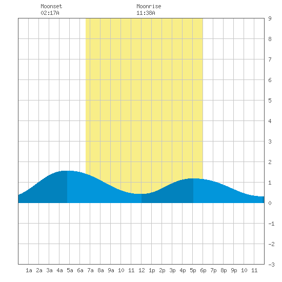 Brown Cove tide chart for Tuesday, February 28, 2023