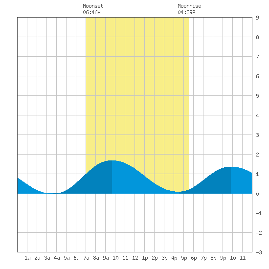 Brown Cove tide chart for Saturday, February 4, 2023