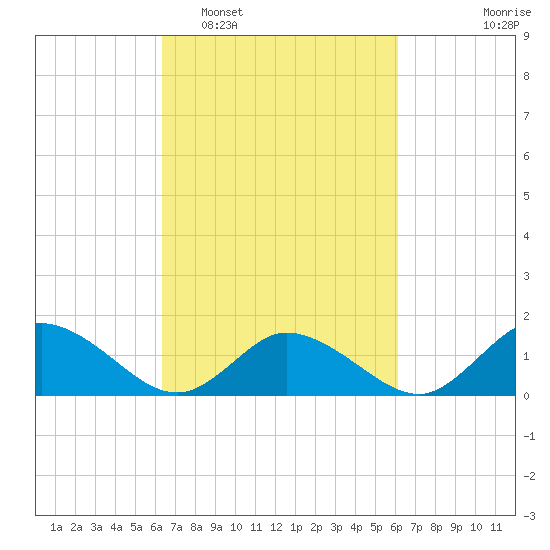 Brown Cove tide chart for Saturday, March 11, 2023