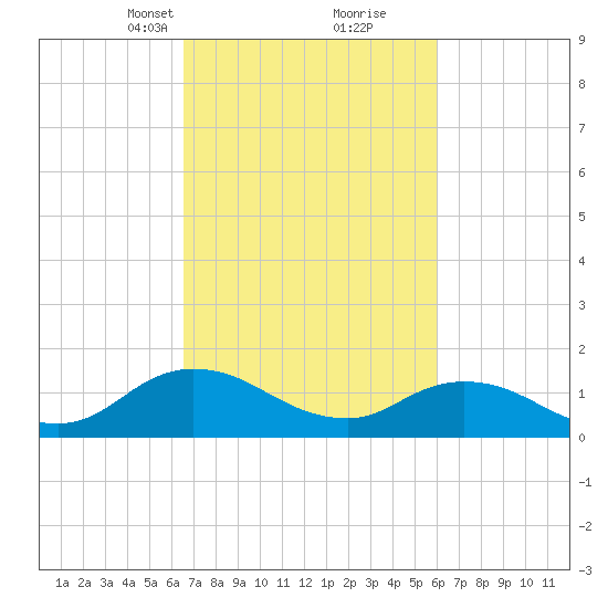 Brown Cove tide chart for Thursday, March 2, 2023