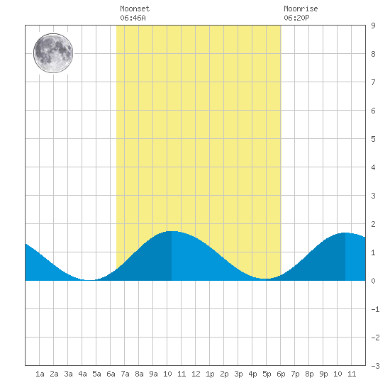 Brown Cove tide chart for Tuesday, March 7, 2023