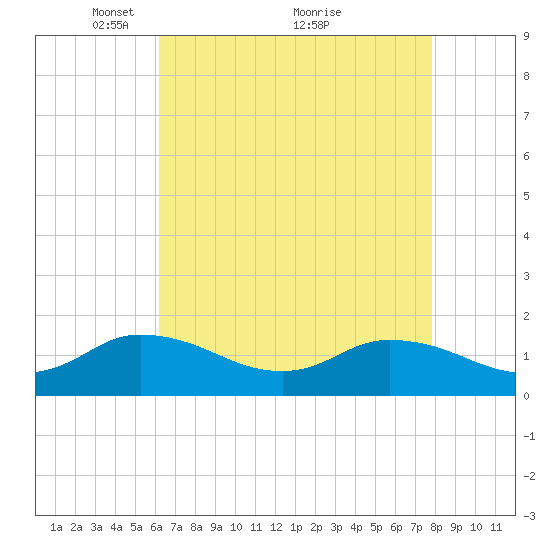 Brown Cove tide chart for Friday, April 28, 2023