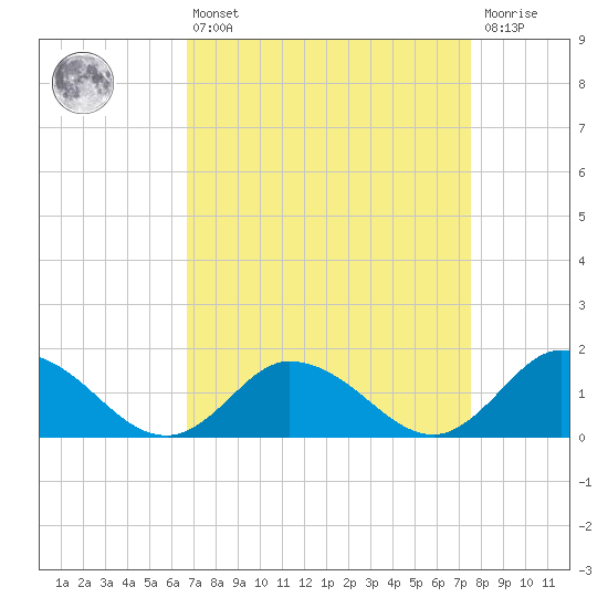Brown Cove tide chart for Thursday, April 6, 2023