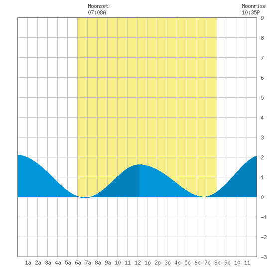 Brown Cove tide chart for Sunday, May 7, 2023