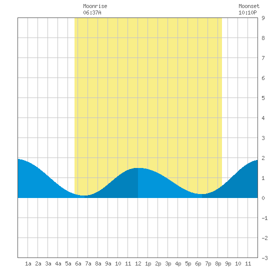 Brown Cove tide chart for Monday, June 19, 2023
