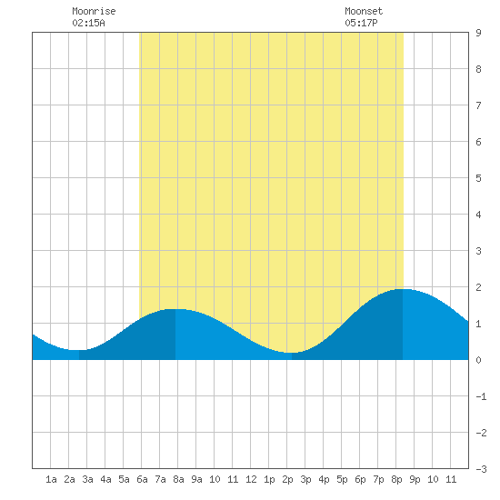 Brown Cove tide chart for Thursday, July 13, 2023
