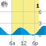 Brown Cove tide chart for Tuesday, August 1, 2023
