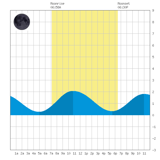 Brown Cove tide chart for Saturday, October 14, 2023