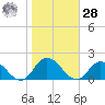 Brown Cove tide chart for Saturday, October 28, 2023