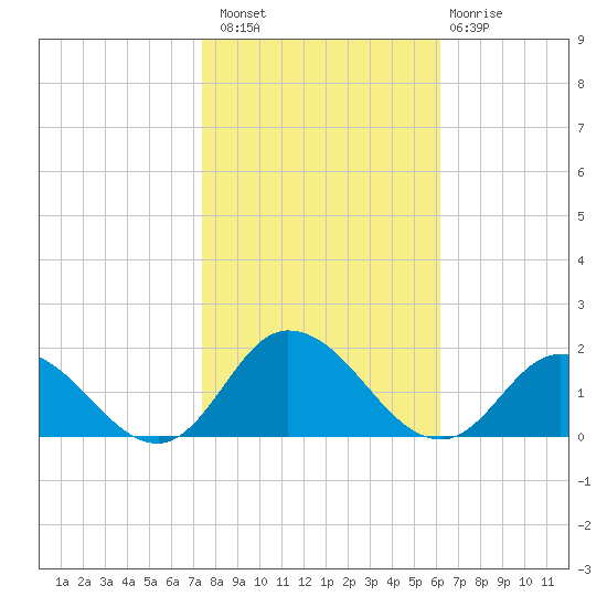 Brown Cove tide chart for Sunday, October 29, 2023