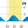 Brown Cove tide chart for Sunday, October 29, 2023