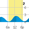 Brown Cove tide chart for Monday, October 2, 2023
