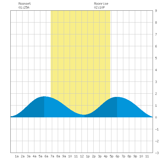 Brown Cove tide chart for Wednesday, November 22, 2023