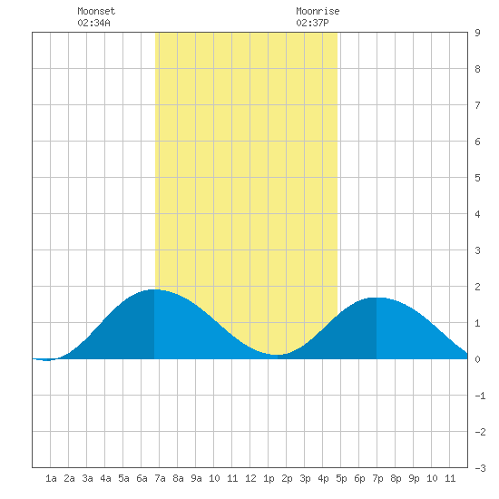Brown Cove tide chart for Thursday, November 23, 2023