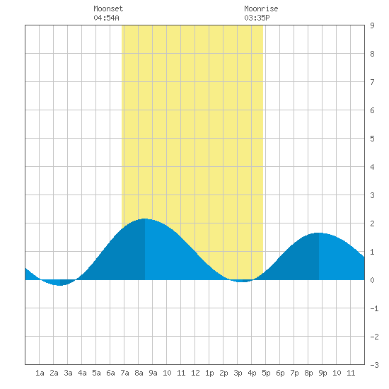 Brown Cove tide chart for Saturday, November 25, 2023