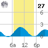 Brown Cove tide chart for Monday, November 27, 2023