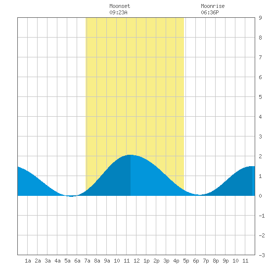 Brown Cove tide chart for Wednesday, November 29, 2023