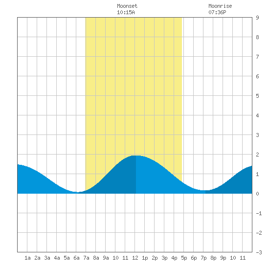 Brown Cove tide chart for Thursday, November 30, 2023