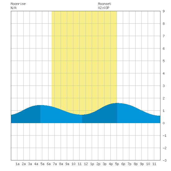 Brown Cove tide chart for Monday, November 6, 2023