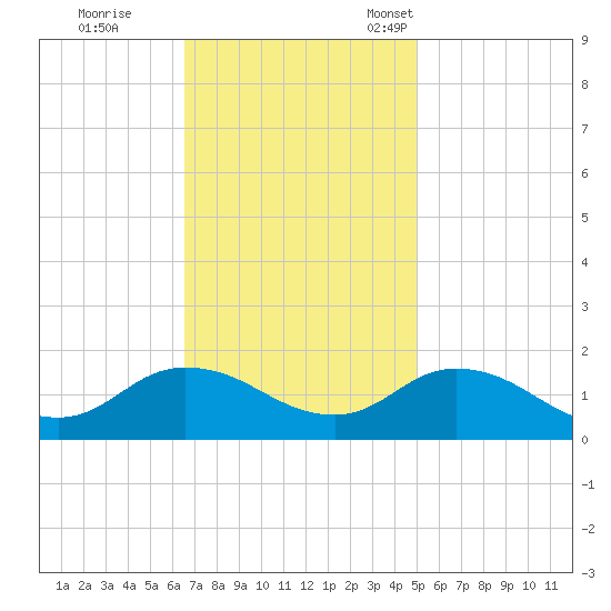 Brown Cove tide chart for Wednesday, November 8, 2023