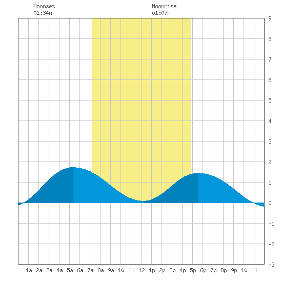 Brown Cove tide chart for Thursday, December 21, 2023