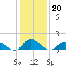 Brown Cove tide chart for Thursday, December 28, 2023