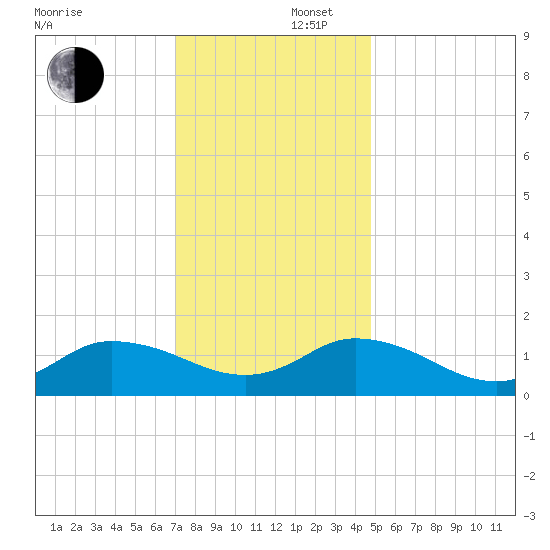 Brown Cove tide chart for Tuesday, December 5, 2023
