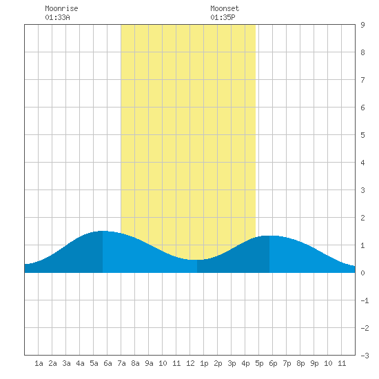Brown Cove tide chart for Thursday, December 7, 2023